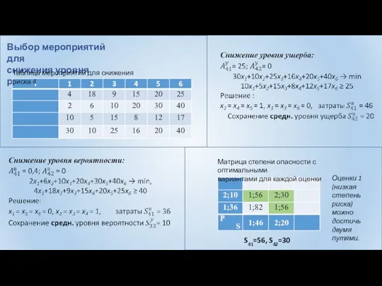 Выбор мероприятий для снижения уровня риска 4 Таблица мероприятий для снижения риска