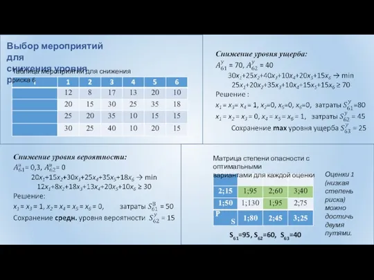 Выбор мероприятий для снижения уровня риска 6 Таблица мероприятий для снижения риска