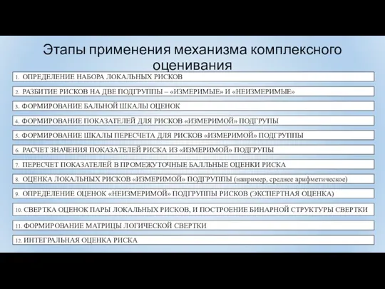 Этапы применения механизма комплексного оценивания 1. ОПРЕДЕЛЕНИЕ НАБОРА ЛОКАЛЬНЫХ РИСКОВ 3. ФОРМИРОВАНИЕ