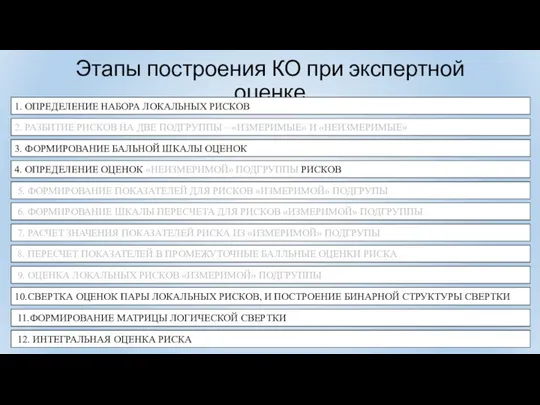 Этапы построения КО при экспертной оценке 1. ОПРЕДЕЛЕНИЕ НАБОРА ЛОКАЛЬНЫХ РИСКОВ 3.