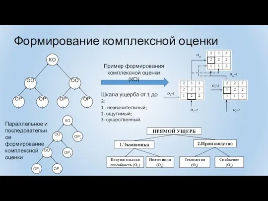 Формирование комплексной оценки Параллельное и последовательное формирование комплексной оценки Пример формирования комплексной