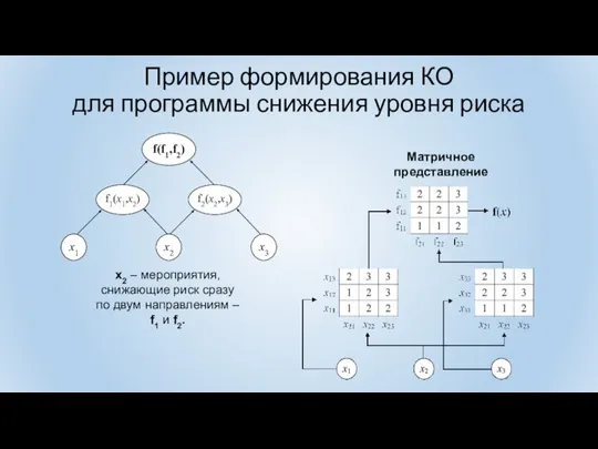 x2 – мероприятия, снижающие риск сразу по двум направлениям – f1 и