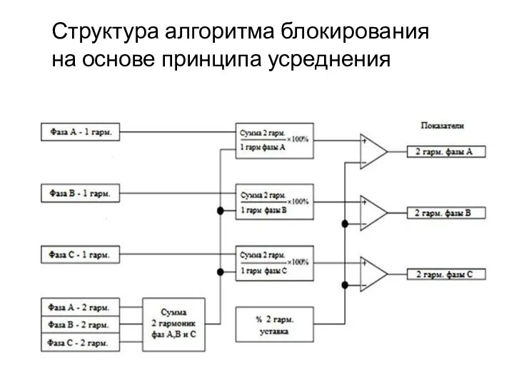 Структура алгоритма блокирования на основе принципа усреднения