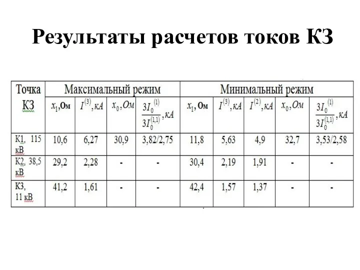 Результаты расчетов токов КЗ