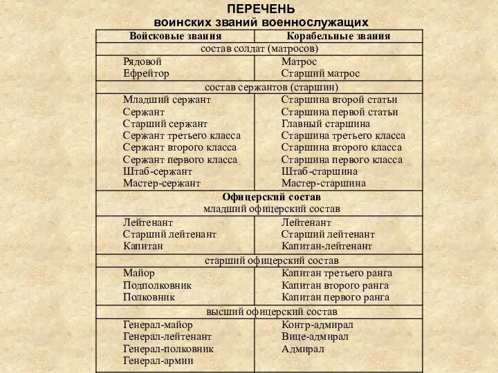 ПЕРЕЧЕНЬ воинских званий военнослужащих