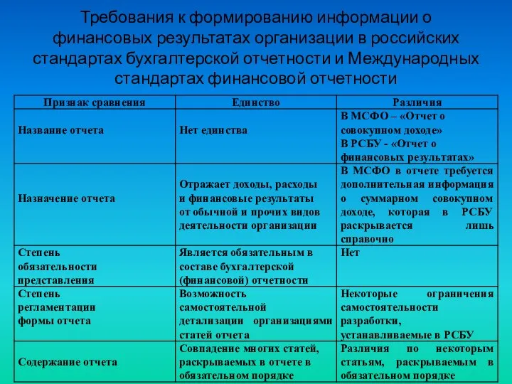 Требования к формированию информации о финансовых результатах организации в российских стандартах бухгалтерской