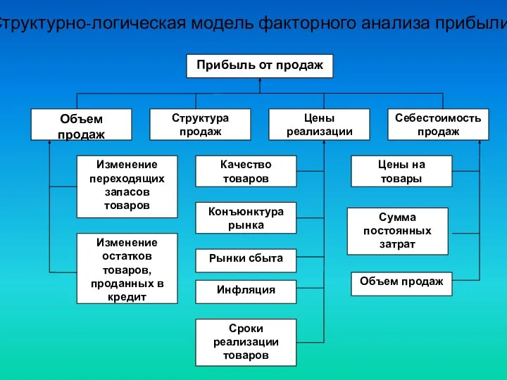 Структурно-логическая модель факторного анализа прибыли