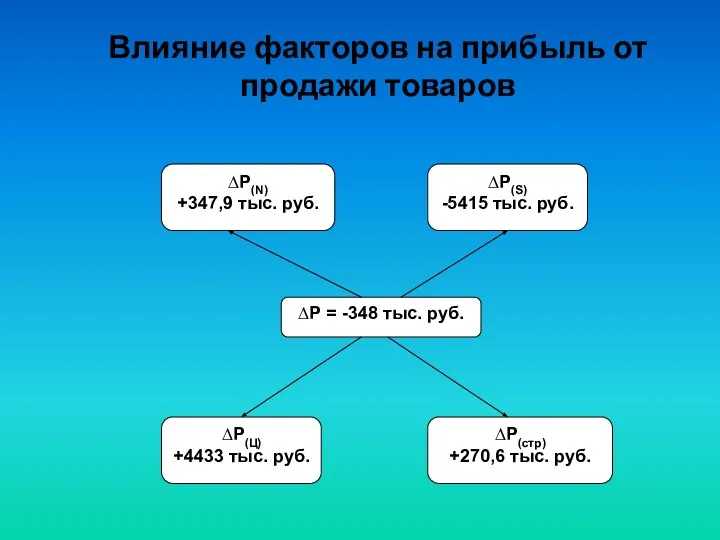 Влияние факторов на прибыль от продажи товаров