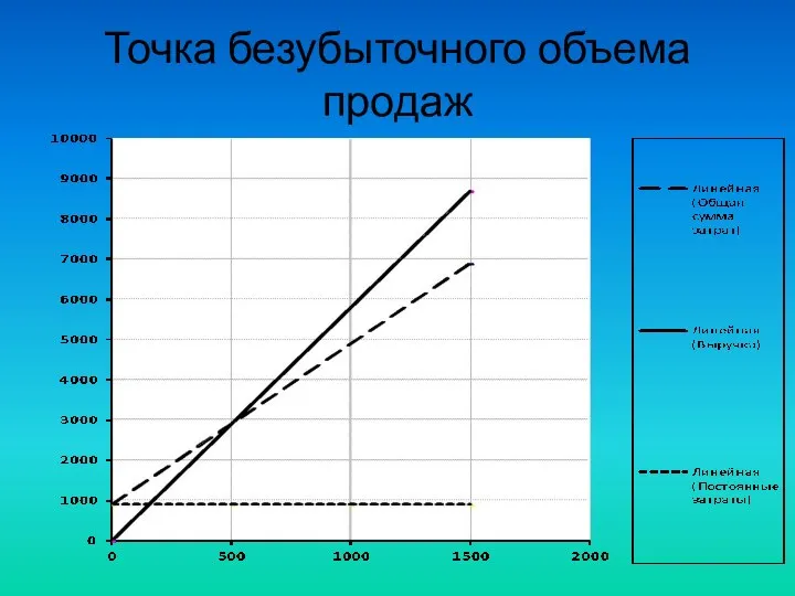 Точка безубыточного объема продаж