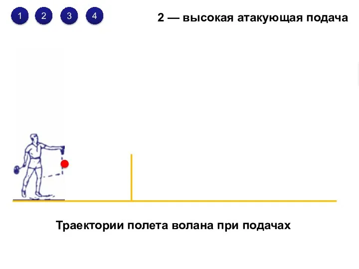 2 — высокая атакующая подача 1 2 3 4 Траектории полета волана при подачах