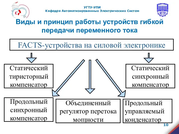 FACTS-устройства на силовой электронике Статический тиристорный компенсатор Статический синхронный компенсатор Продольный синхронный