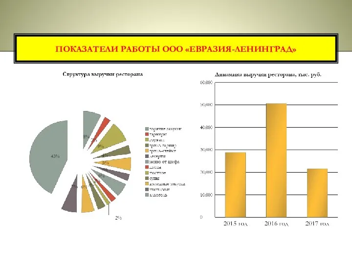 ПОКАЗАТЕЛИ РАБОТЫ ООО «ЕВРАЗИЯ-ЛЕНИНГРАД»