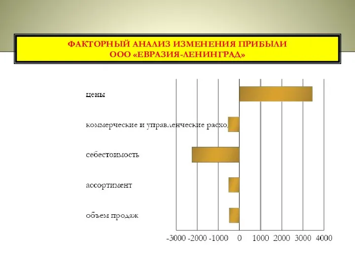 ФАКТОРНЫЙ АНАЛИЗ ИЗМЕНЕНИЯ ПРИБЫЛИ ООО «ЕВРАЗИЯ-ЛЕНИНГРАД»