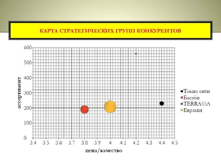 КАРТА СТРАТЕГИЧЕСКИХ ГРУПП КОНКУРЕНТОВ