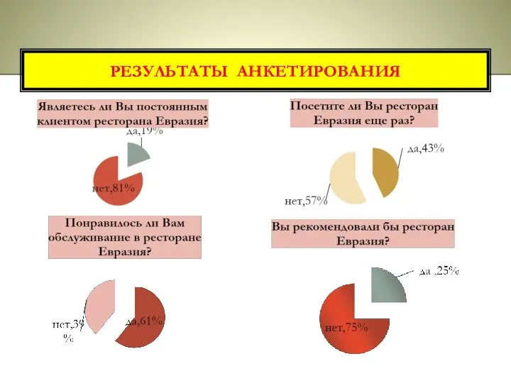 РЕЗУЛЬТАТЫ АНКЕТИРОВАНИЯ