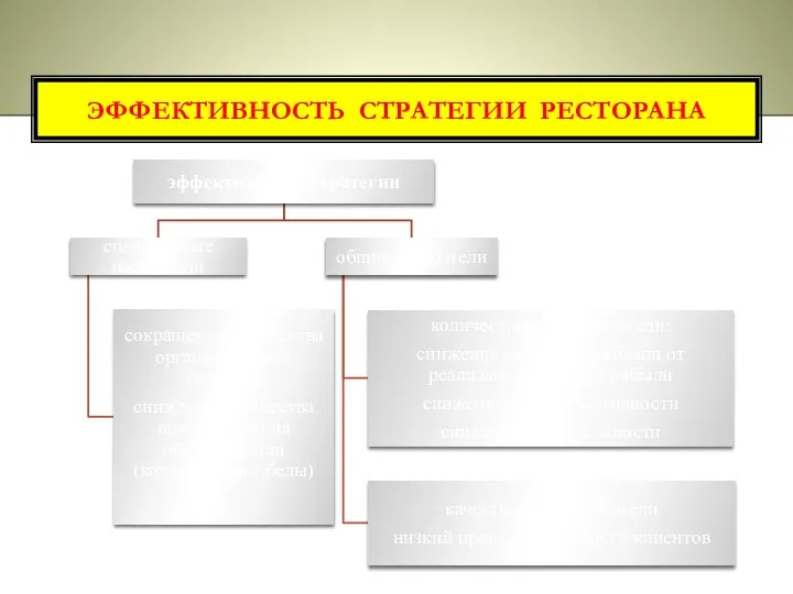 ЭФФЕКТИВНОСТЬ СТРАТЕГИИ РЕСТОРАНА