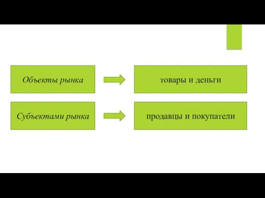 Объекты рынка товары и деньги Субъектами рынка продавцы и покупатели