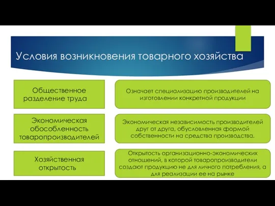 Условия возникновения товарного хозяйства Общественное разделение труда Экономическая обособленность товаропроизводителей Хозяйственная открытость