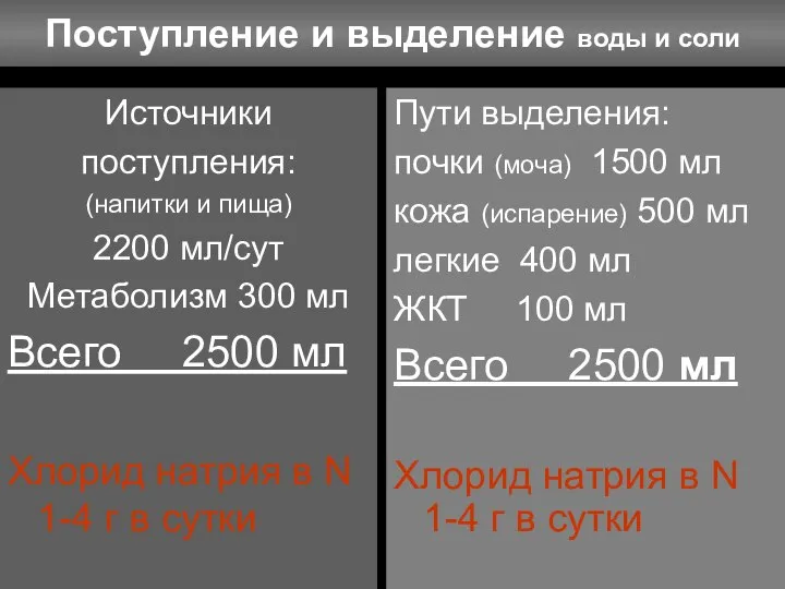 Поступление и выделение воды и соли Источники поступления: (напитки и пища) 2200