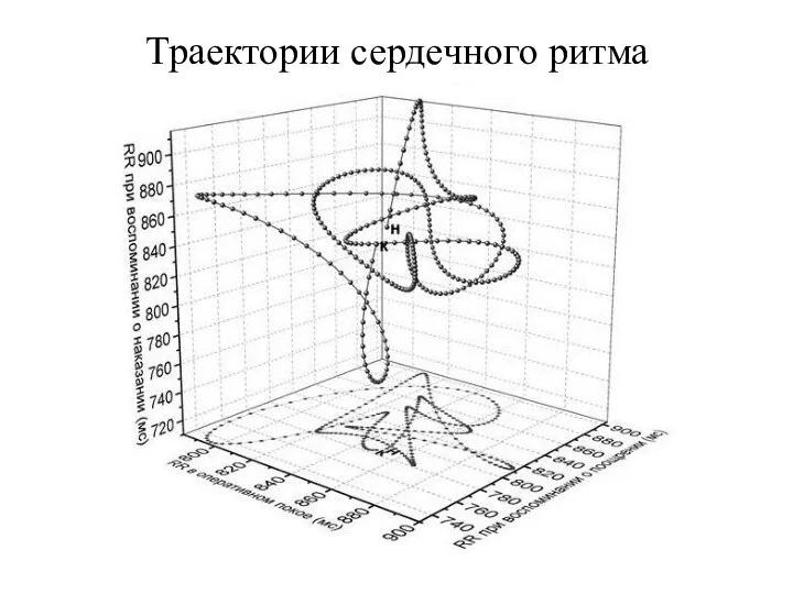 Траектории сердечного ритма