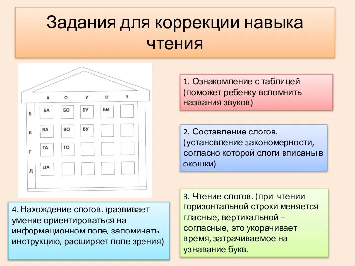 Задания для коррекции навыка чтения 1. Ознакомление с таблицей (поможет ребенку вспомнить