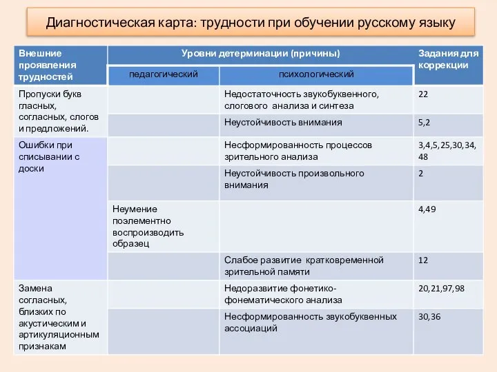 Диагностическая карта: трудности при обучении русскому языку