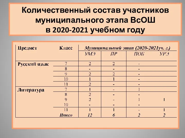 Количественный состав участников муниципального этапа ВсОШ в 2020-2021 учебном году