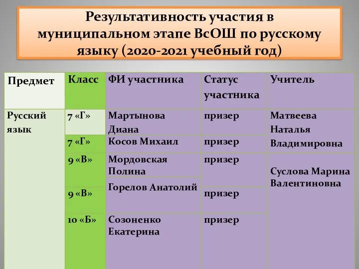 Результативность участия в муниципальном этапе ВсОШ по русскому языку (2020-2021 учебный год)