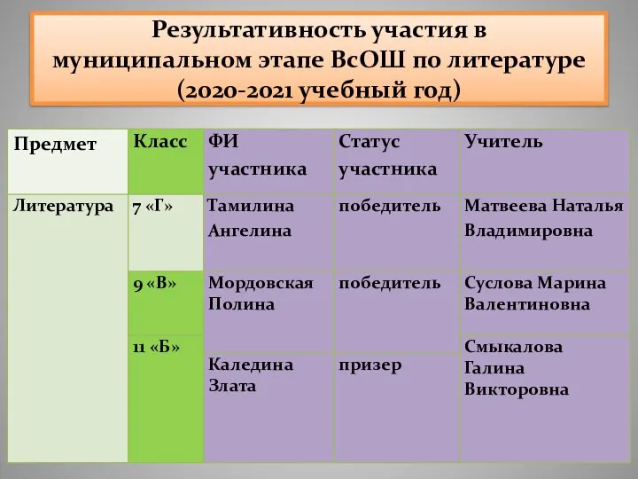 Результативность участия в муниципальном этапе ВсОШ по литературе (2020-2021 учебный год)