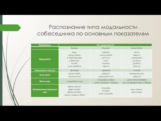 Распознание типа модальности собеседника по основным показателям