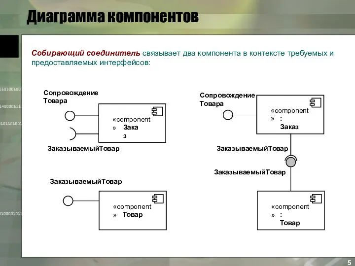 Диаграмма компонентов Собирающий соединитель связывает два компонента в контексте требуемых и предоставляемых интерфейсов: