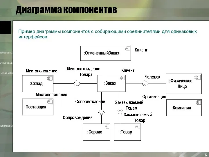 Диаграмма компонентов Пример диаграммы компонентов с собирающими соединителями для одинаковых интерфейсов: