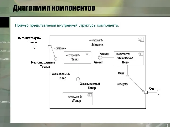 Диаграмма компонентов Пример представления внутренней структуры компонента: