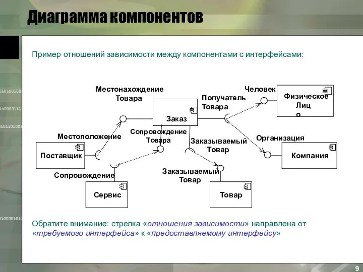 Диаграмма компонентов Пример отношений зависимости между компонентами с интерфейсами: Обратите внимание: стрелка