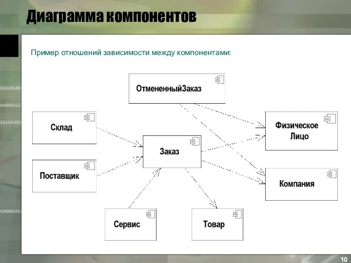 Диаграмма компонентов Пример отношений зависимости между компонентами: