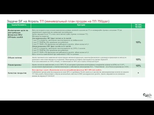 Задачи SF на Апрель ТП (минимальный план продаж на ТП 750дал)