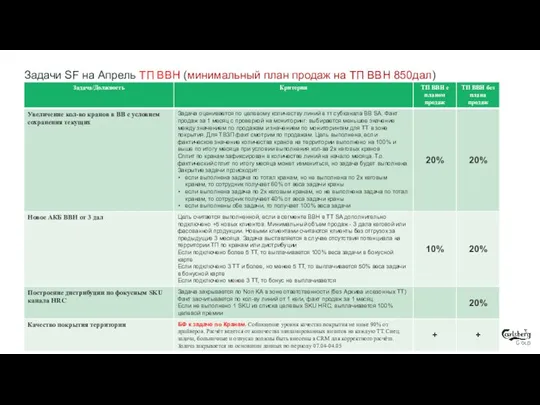 Задачи SF на Апрель ТП ВВН (минимальный план продаж на ТП ВВН 850дал)