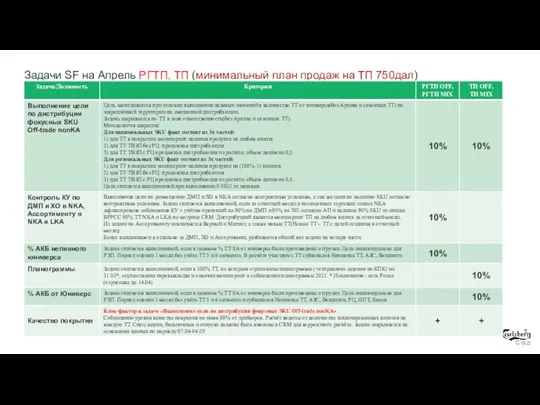 Задачи SF на Апрель РГТП, ТП (минимальный план продаж на ТП 750дал)