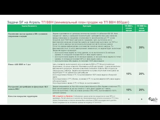 Задачи SF на Апрель ТП ВВН (минимальный план продаж на ТП ВВН 850дал)