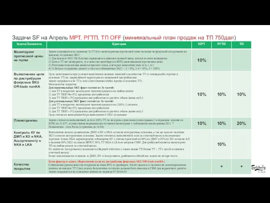 Задачи SF на Апрель МРТ, РГТП, ТП OFF (минимальный план продаж на ТП 750дал)