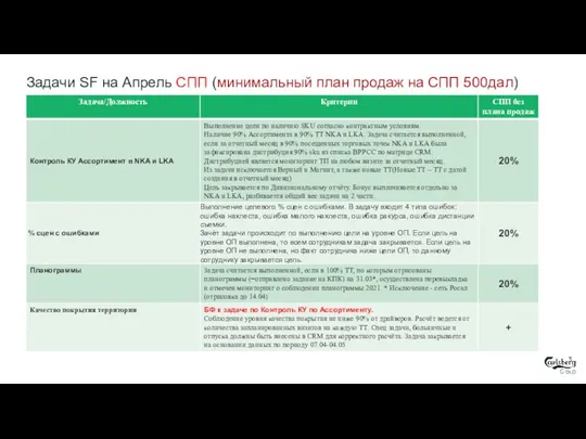 Задачи SF на Апрель СПП (минимальный план продаж на СПП 500дал)