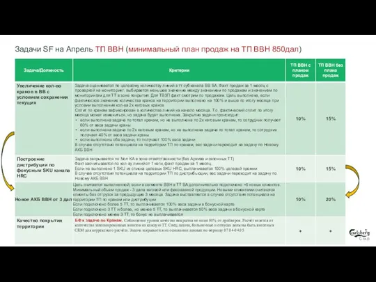 Задачи SF на Апрель ТП ВВН (минимальный план продаж на ТП ВВН 850дал)