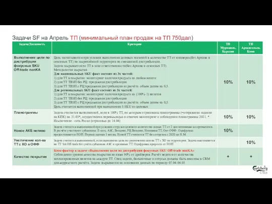 Задачи SF на Апрель ТП (минимальный план продаж на ТП 750дал)