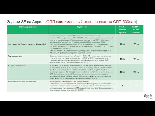 Задачи SF на Апрель СПП (минимальный план продаж на СПП 500дал)