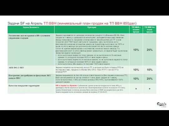 Задачи SF на Апрель ТП ВВН (минимальный план продаж на ТП ВВН 850дал)