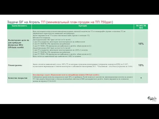 Задачи SF на Апрель ТП (минимальный план продаж на ТП 750дал)