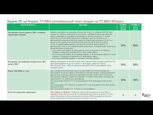 Задачи SF на Апрель ТП ВВН (минимальный план продаж на ТП ВВН 850дал)