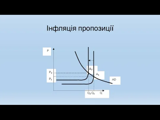 Інфляція пропозиції