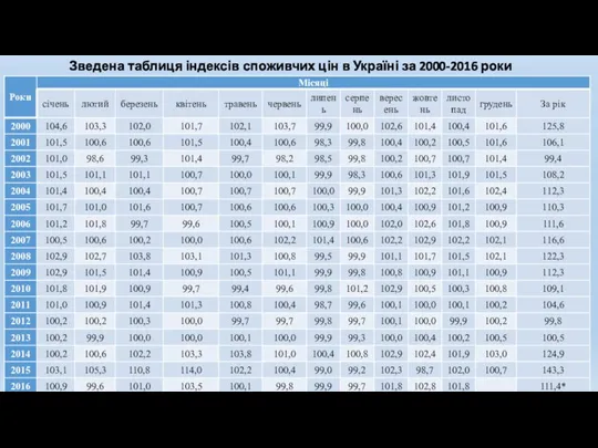 Зведена таблиця індексів споживчих цін в Україні за 2000-2016 роки