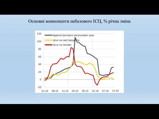 Основні компоненти небазового ІСЦ, % річна зміна